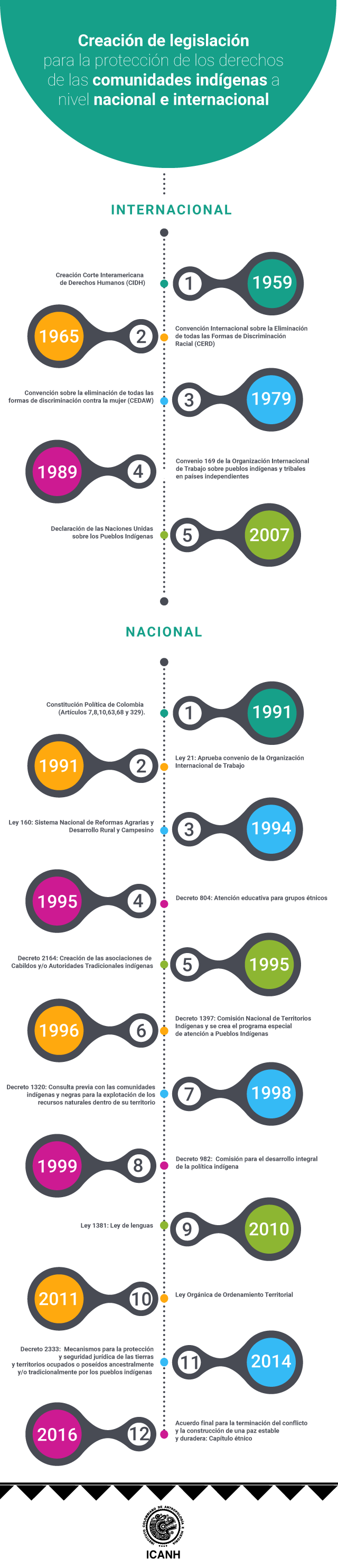 Línea de tiempo